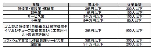 IT導入補助金をもらうには
