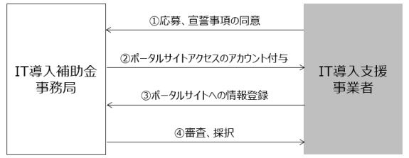 IT導入補助金とIT導入支援事業者