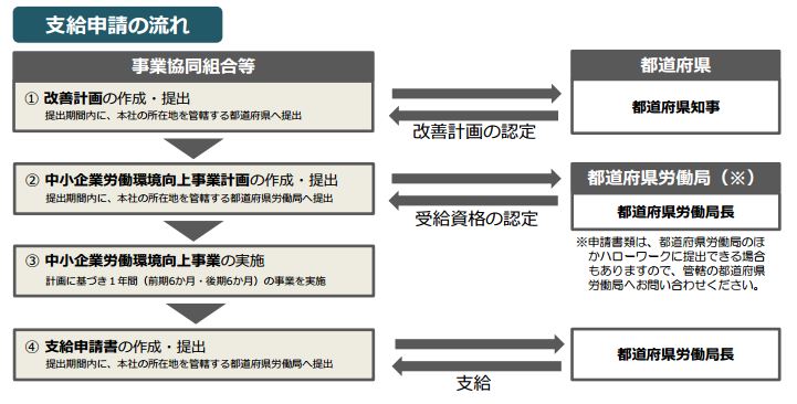 職場定着支援助成金の申請方法