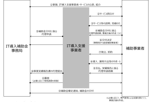 IT導入支援事業者の業務