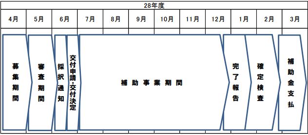 創業補助金の申請の方法