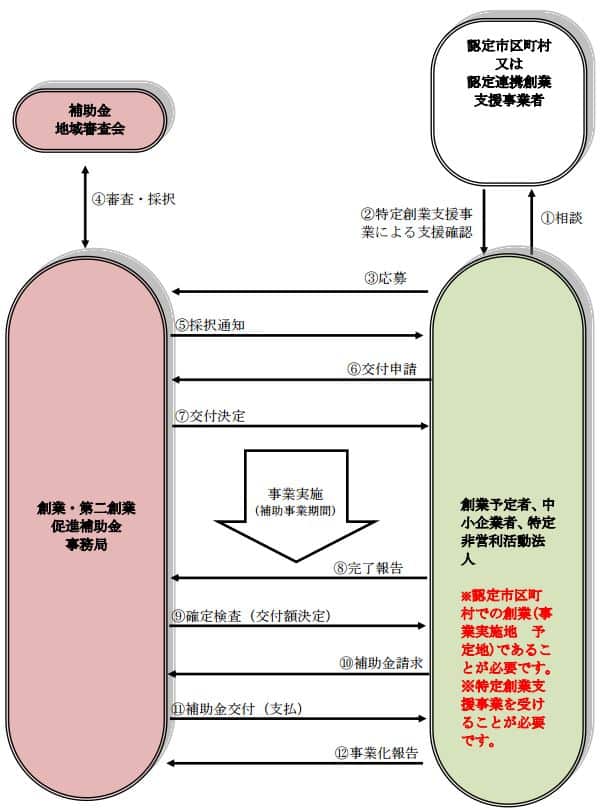 補助事業の流れ