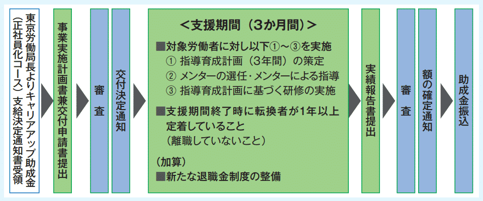 東京労働局からキャリアアップ助成金の支給決定通知書を受領