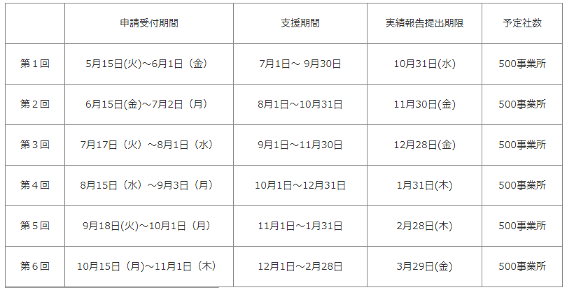 東京都正規雇用等転換安定化支援助成金の申請期間
