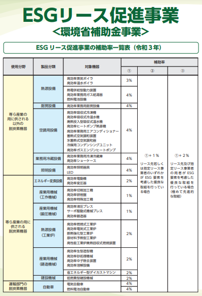 リースで使える補助金 総リース料の最大6 が交付される Esgリース促進事業 で脱炭素化に取り組もう 使いたい補助金 助成金 給付金があるなら補助金ポータル
