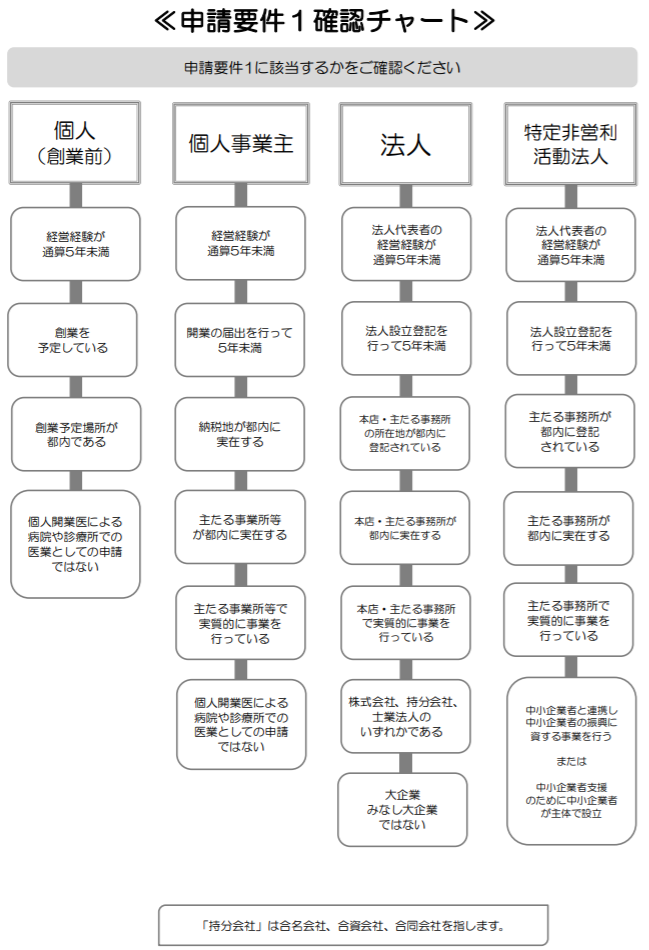 中小企業・創業のための新事業開発公的補助金 申請・獲得マニュアル ...